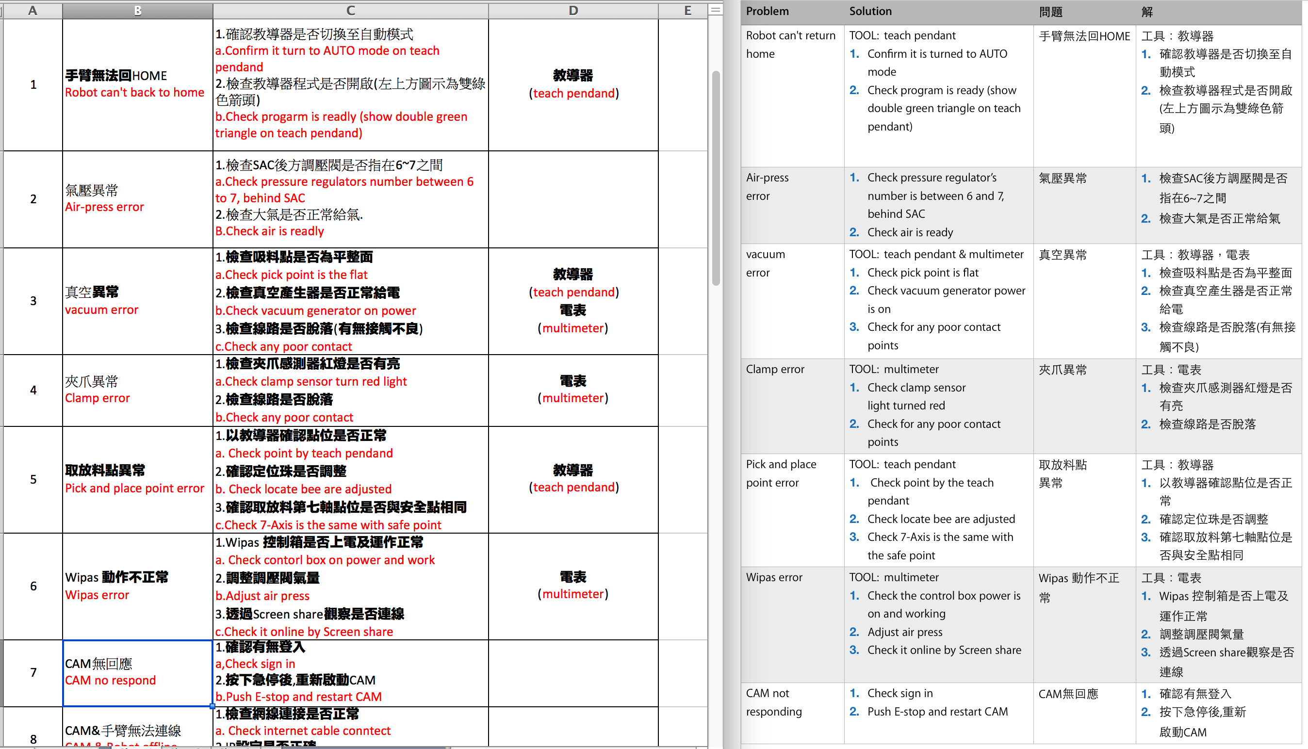Troubleshooting robot hardware