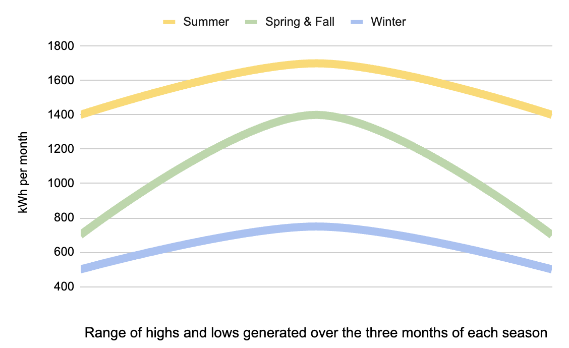 Seasonal kWh highs and lows